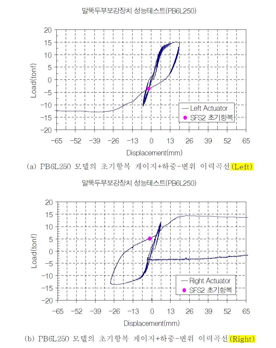 PB6L250 모델의 초기항복 게이지+하중-변위 이력곡선