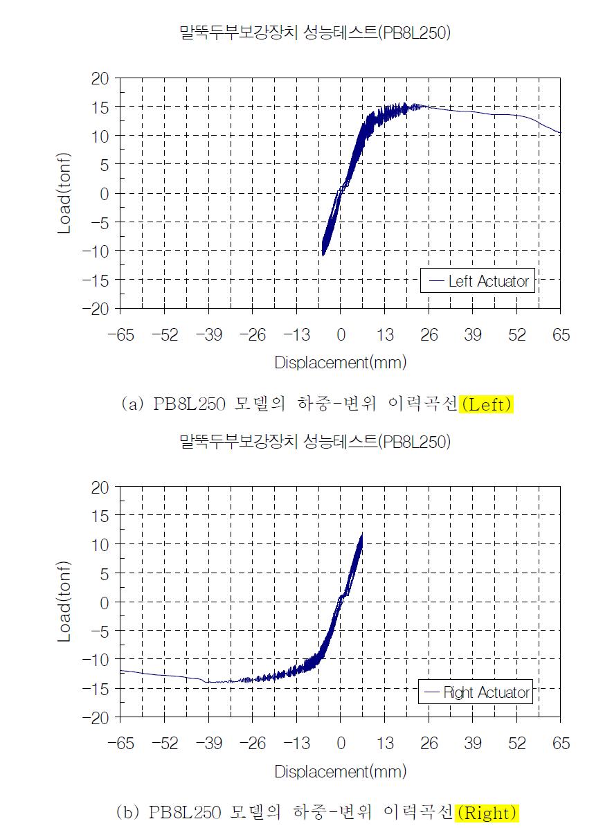PB8L250 모델의 하중-변위 이력곡선