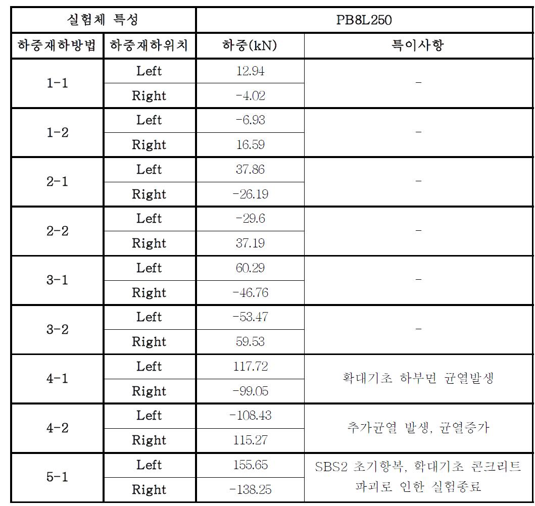 PB8L250 모델의 거동 특성