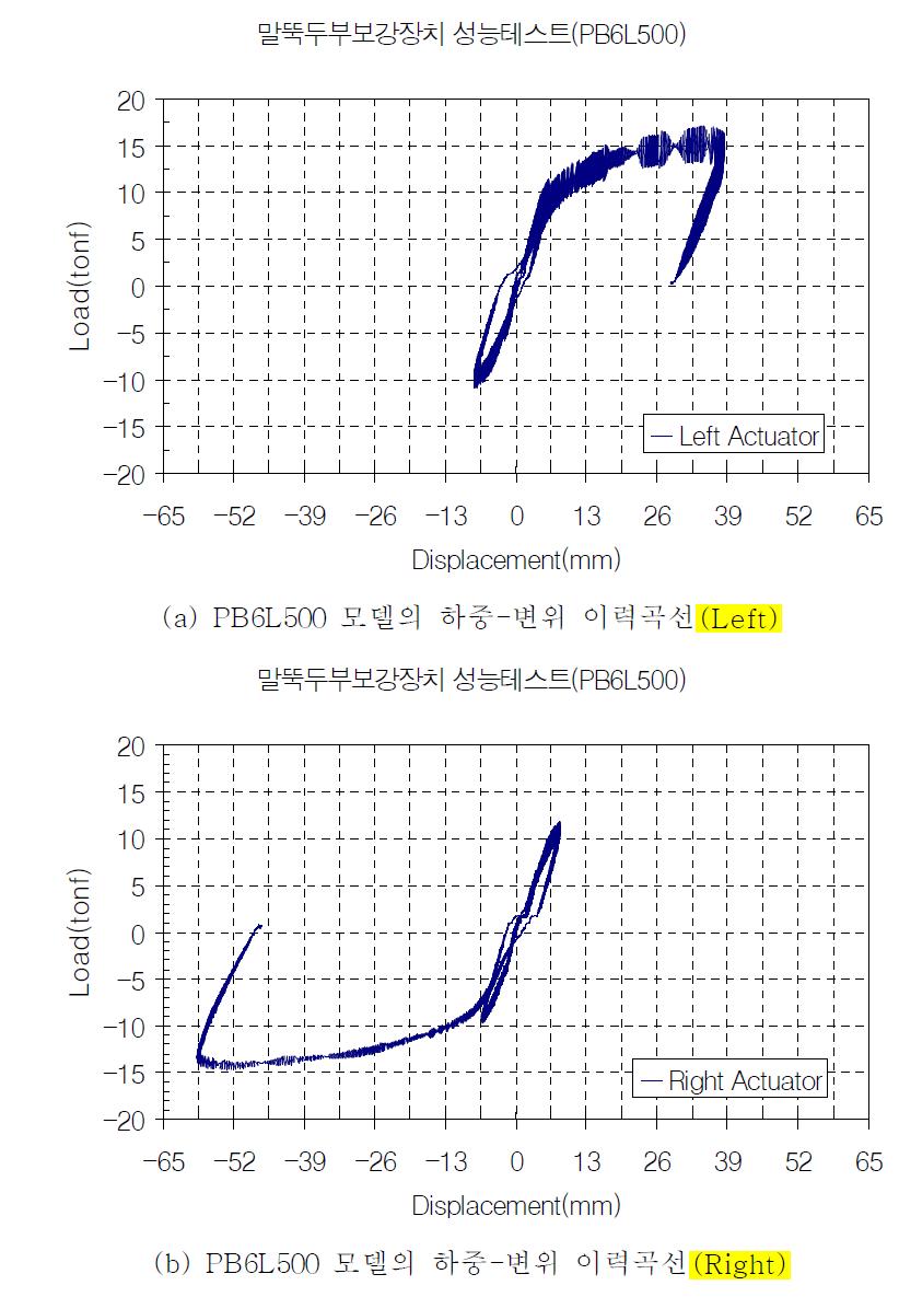 PB6L500 모델의 하중-변위 이력곡선
