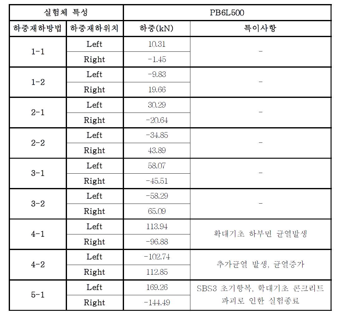 PB6L500 모델의 거동 특성