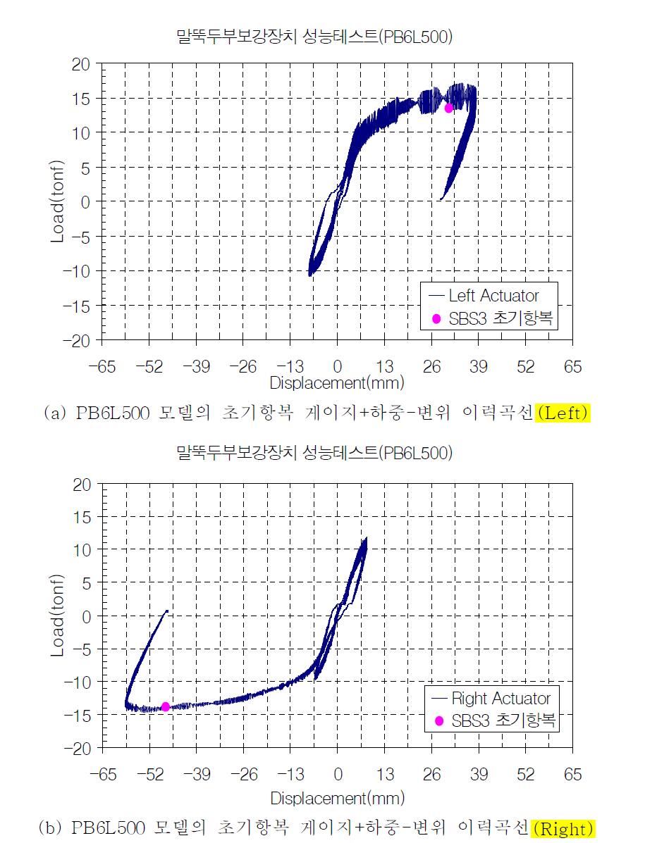 PB6L500 모델의 초기항복 게이지+하중-변위 이력곡선