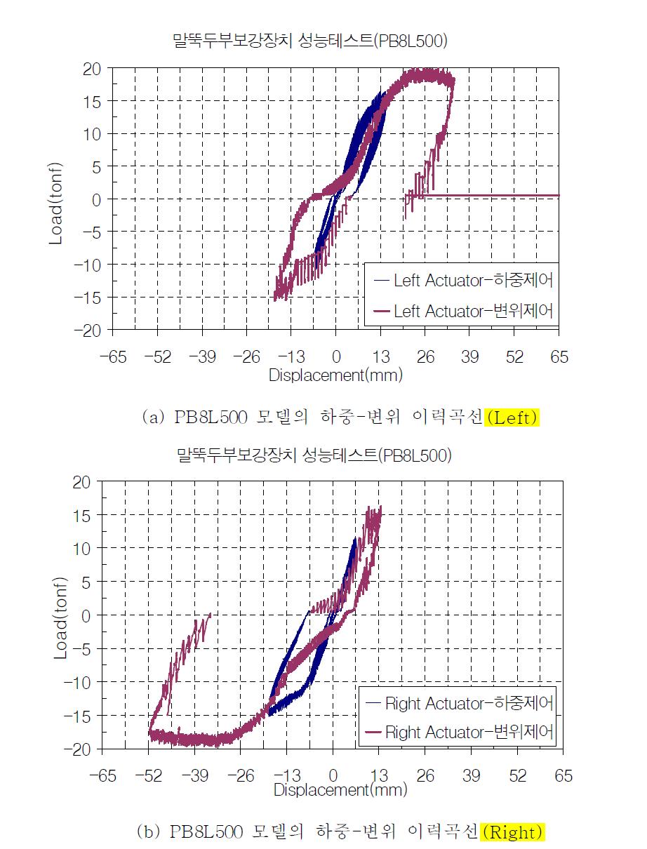 PB8L500 모델의 하중-변위 이력곡선