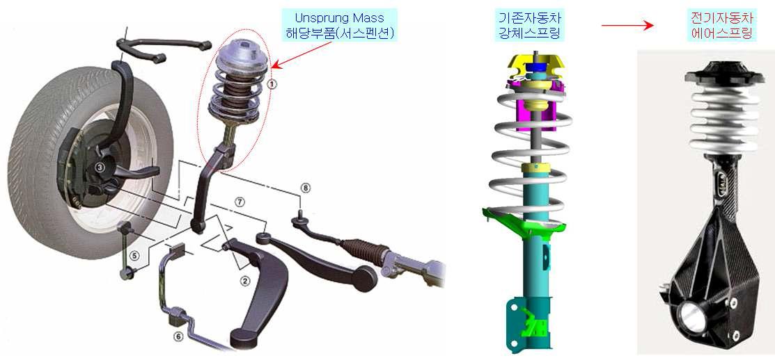 자동차 서스펜션 시스템 개념도(좌) 및 기존자동차용 강체스프링과 전기자동차용 에어스프링 비교도