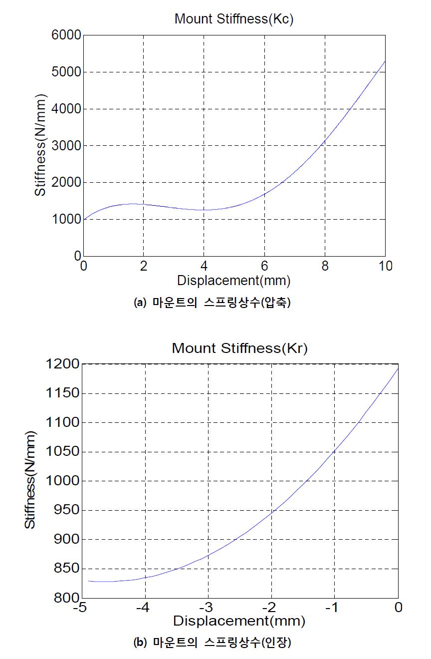 서스펜션 마운트의 강성 시험 곡선맞춤 결과 (위: 압축, 아래: 인장)