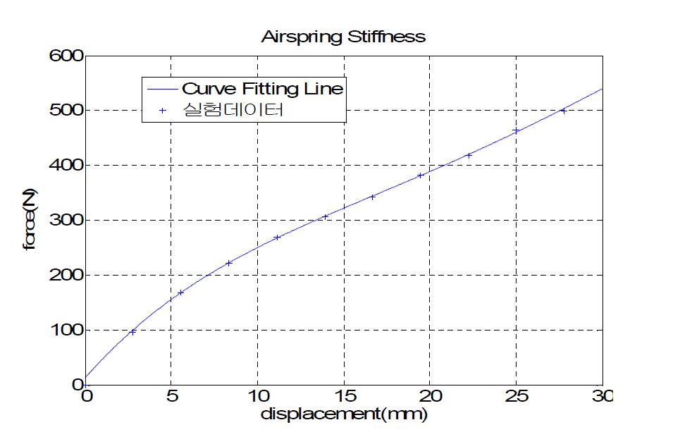 에어스프링에 대한 강성 곡선 (힘-변위 선도)