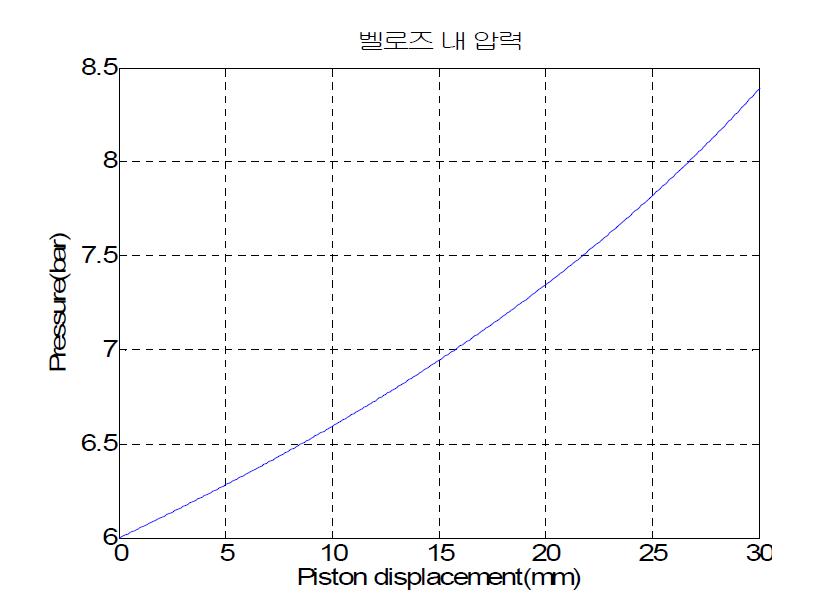 피스톤 변위에 따른 벨로우즈 내의 공기압력