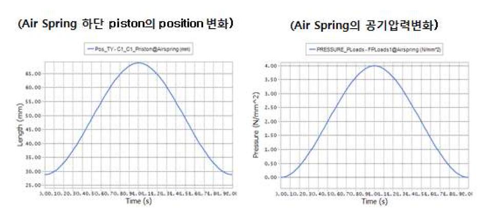 에어 스프링 위치 압력 변화 곡선