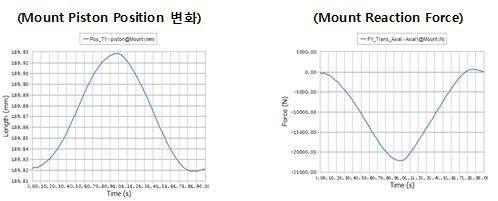 마운트 모듈의 운동에 따른 변위, 힘 거동 시뮬레이션