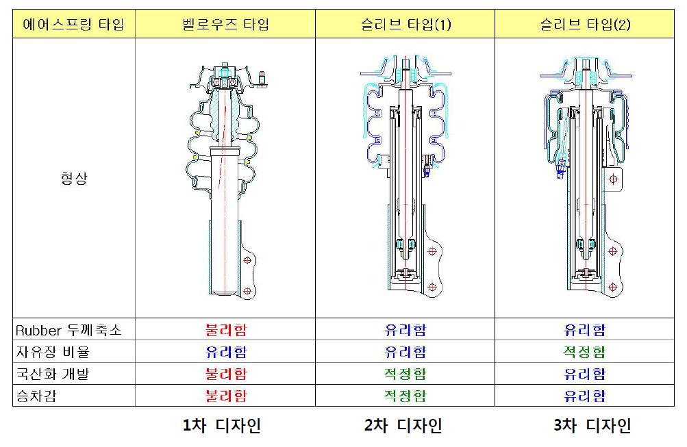 에어스 프링 설계 변경 과정