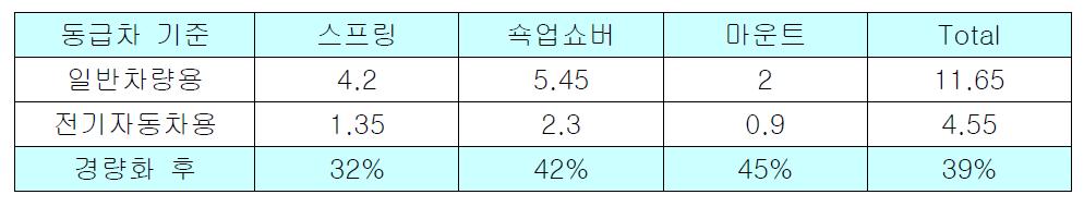 무게 측정 결과 비교