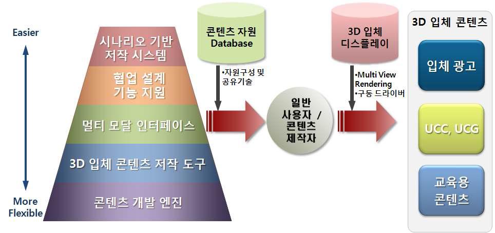 3D 입체 콘텐츠 저작 기술 개요도