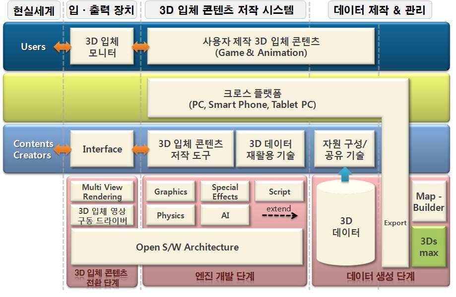 3D 입체 콘텐츠 저작 기술 개발 구성도