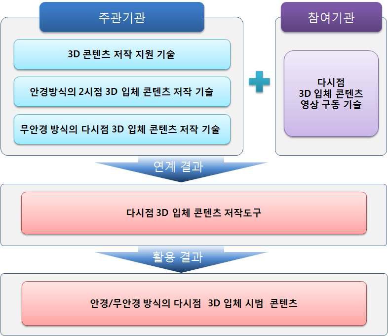 과제 개발 방법 및 내용에 대한 구조도