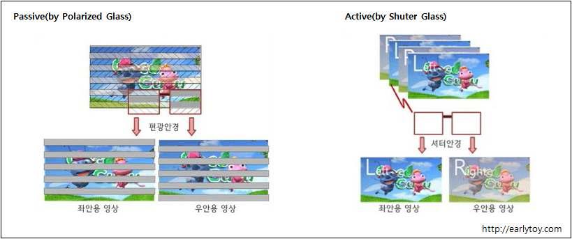 패시브(Passive)방식과 액티브(Avtive)방식의 비교