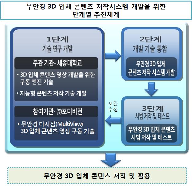 단계별 추진전략 및 방법