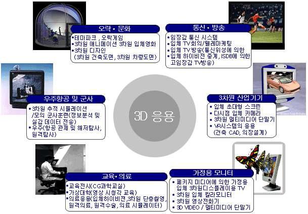 무안경 3D 입체 콘텐츠 저작 기술의 활용 가능한 기술 산업분야 예시