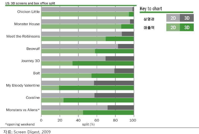 북미 주요 입체 영화의 입체 상영관수와 입체 상영 매출 비중 추이