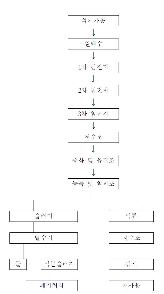 현무암 석분 슬러지의 폐기과정