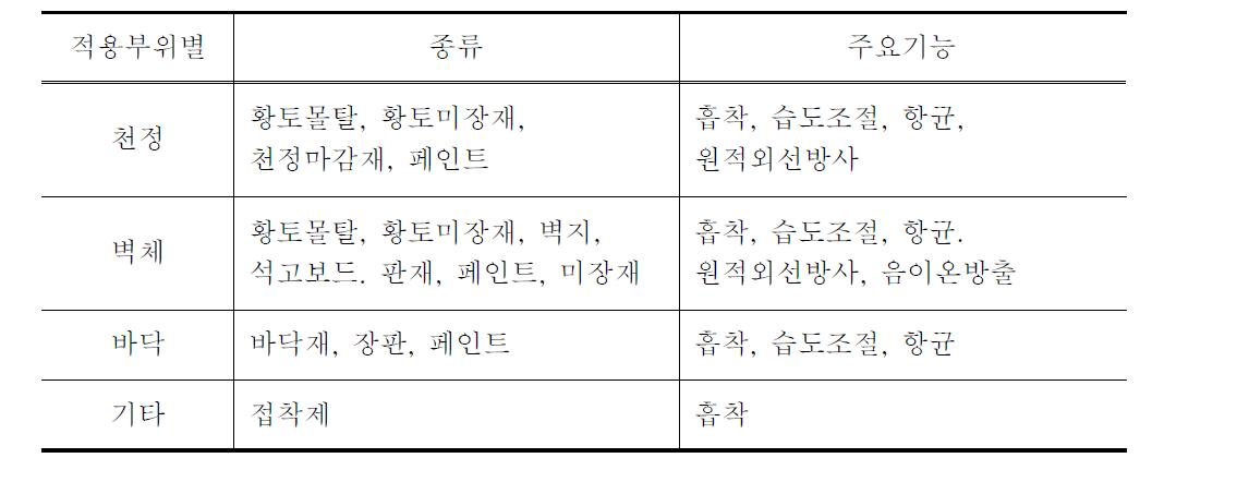 기능성 건축자재의 적용부위별 종류 및 주요기능