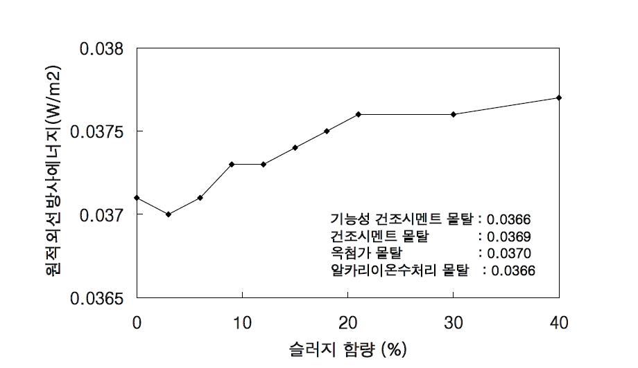 슬러지 함량에 따른 원적외선방사에너지량의 변화