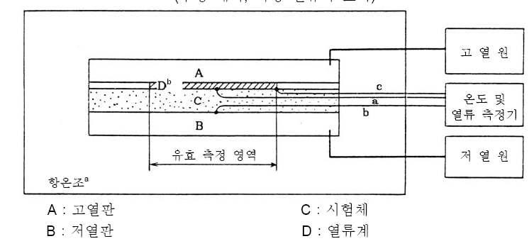 평판열류계법에 의한 열전도율 측정 방식의 구성