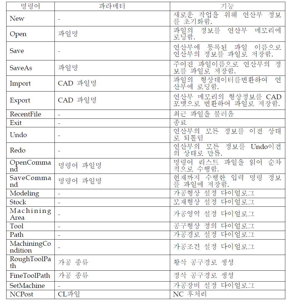 연산부의 입력(View부의 출력) 명령 및 파라메터