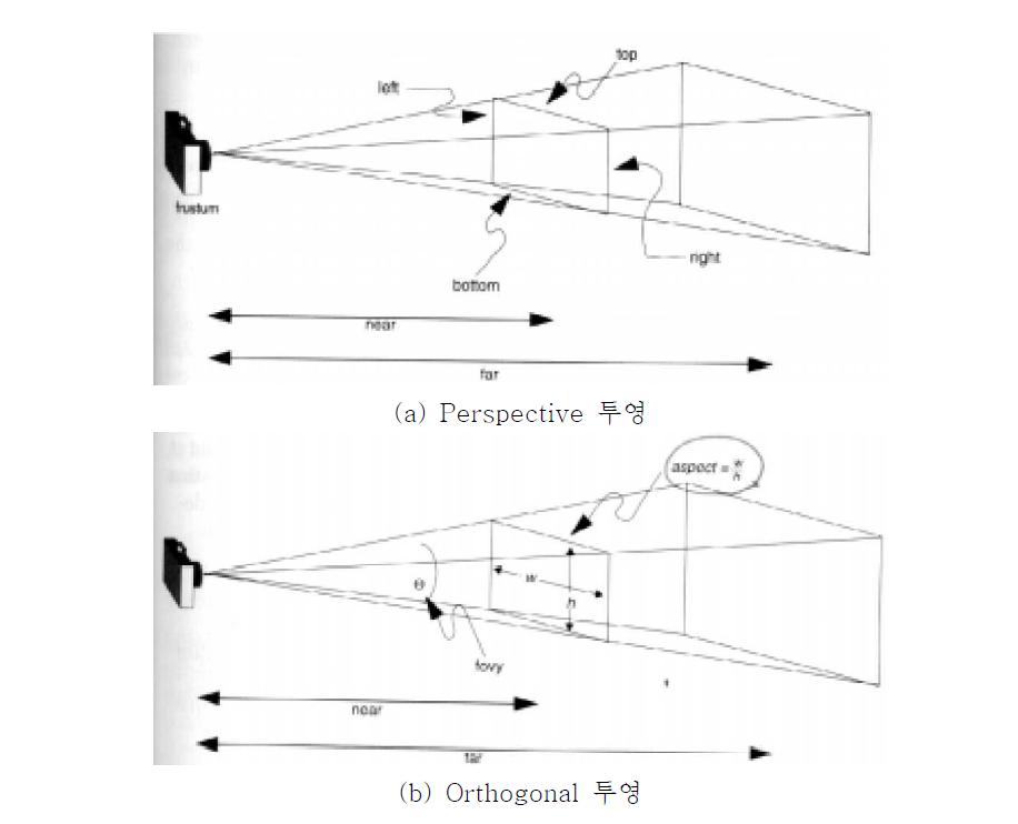 3D형상의 2D투영 원리 및 주요 파라메터