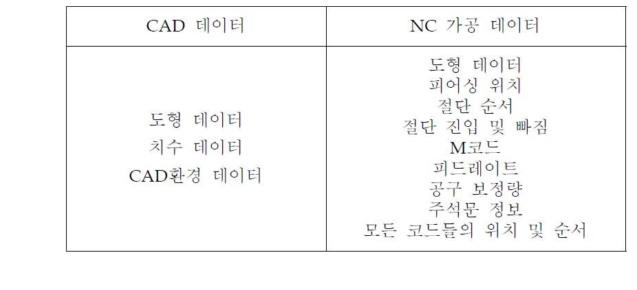 CAD데이터와 NC가공 데이터의 정보 비교