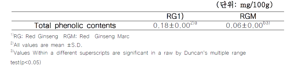 홍삼, 홍삼박의 Total phenolic contents 함량 비교