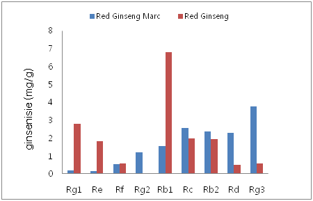 홍삼박, 홍삼의 ginsenoside 함량 비교