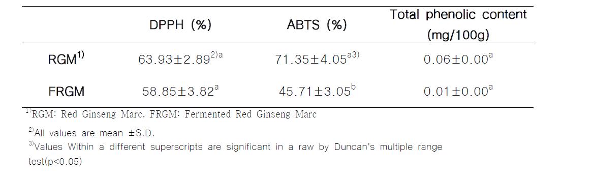 홍삼박, 발효 홍삼박의 항산화 활성 비교
