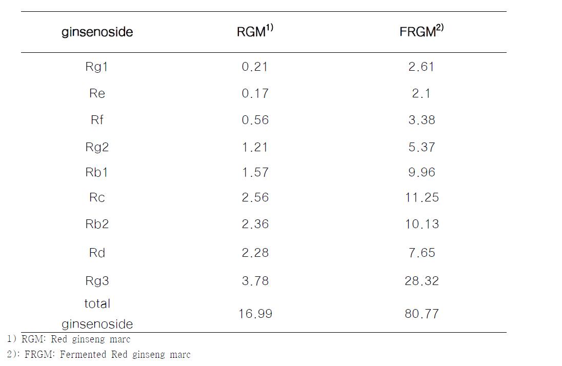 홍 삼 박 과 발 효 홍 삼 박 의 g in s e n o s i d e 함 량 비 교 (mg/g)