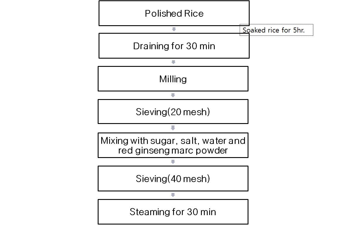 홍삼박을 첨가한 설기떡 제조 과정
