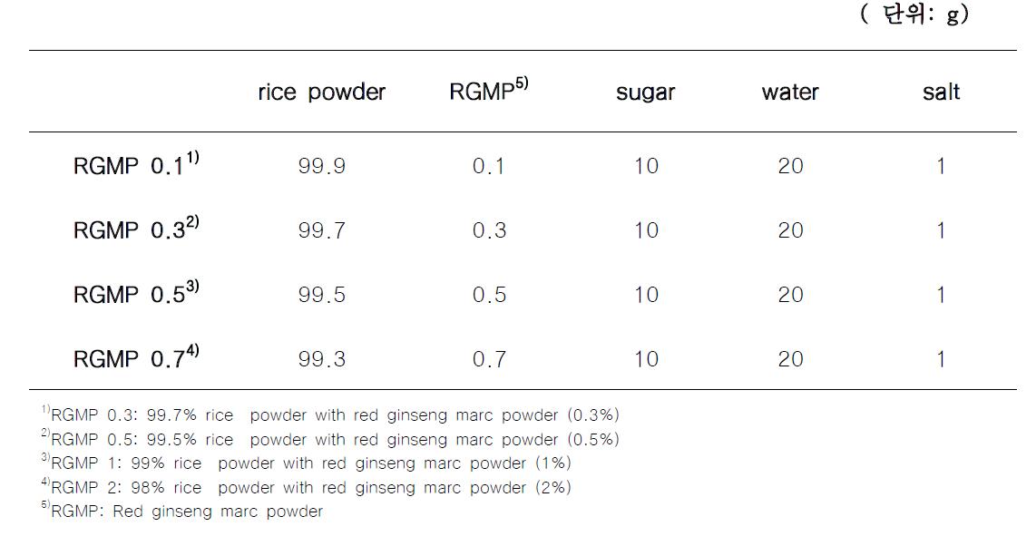 0 . 홍 삼 박 분 말 을 첨 가 한 설 기 떡 의 제 조 비 율