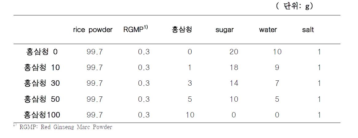 2 . 홍 삼 박 ( 0 .3 % ) , 홍 삼 청 희 석 액 을 첨 가 한 설 기 떡 의 제 조 비 율 ( 단위: g)