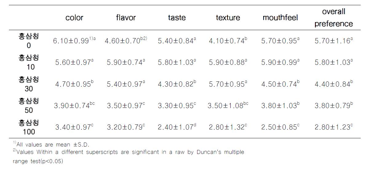 홍삼박 분말(0.3%)과 홍삼청 희석액을 첨가한 설기떡의 관능평가