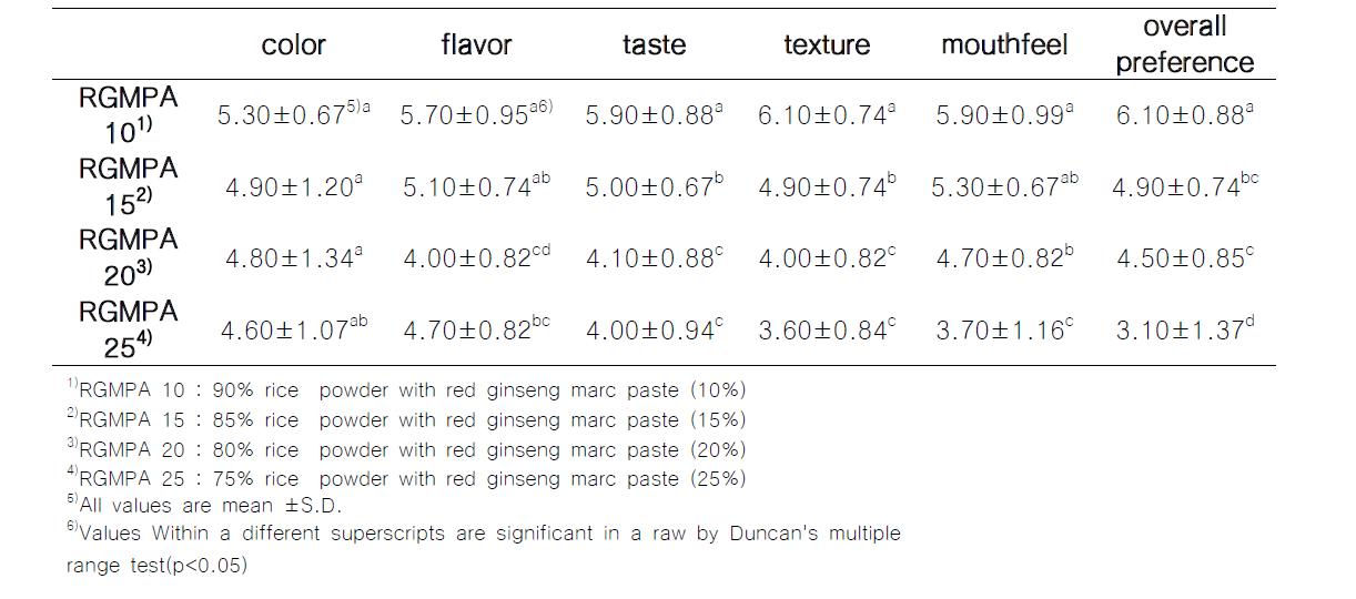 홍삼박 페이스트를 첨가한 설기떡의 관능평가