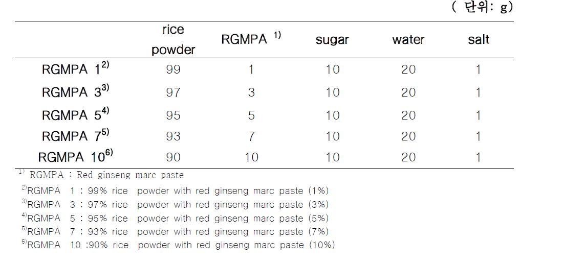 6 . 홍 삼 박 페 이 스 트 를 첨 가 한 설 기 떡 제 조 비 율