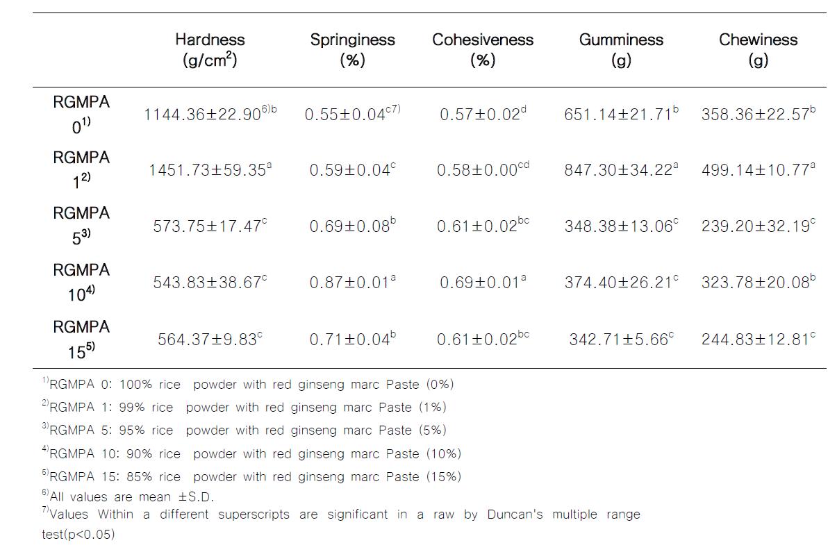 홍삼박 페이스트를 첨가한 설기떡의 texture