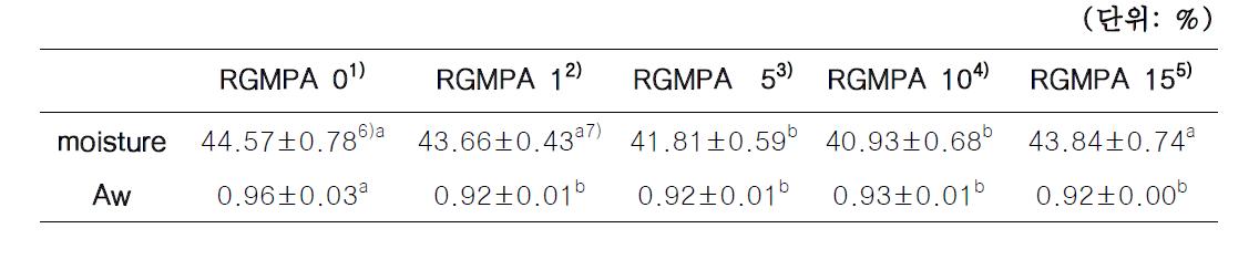 홍 삼 박 페 이 스 트 를 첨 가 한 설 기 떡 의 수 분 함 량 및 수 분 활 성 도