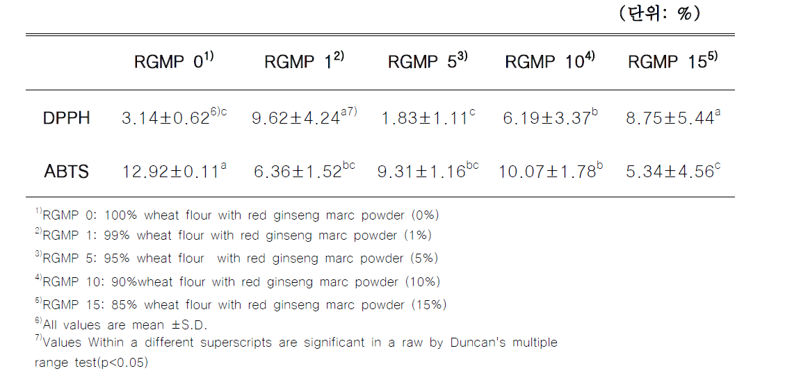 홍삼박 분말을 첨가한 약과의 항산화 활성