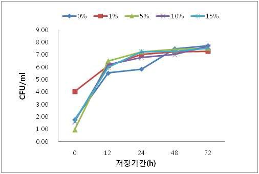 홍삼박 페이스트를 첨가한 설기떡의 총균수 변화