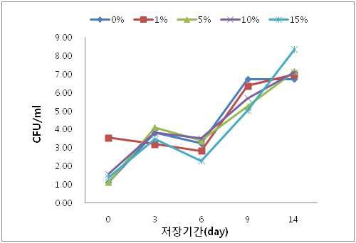 홍삼박 분말을 첨가한 약과의 총균수 변화