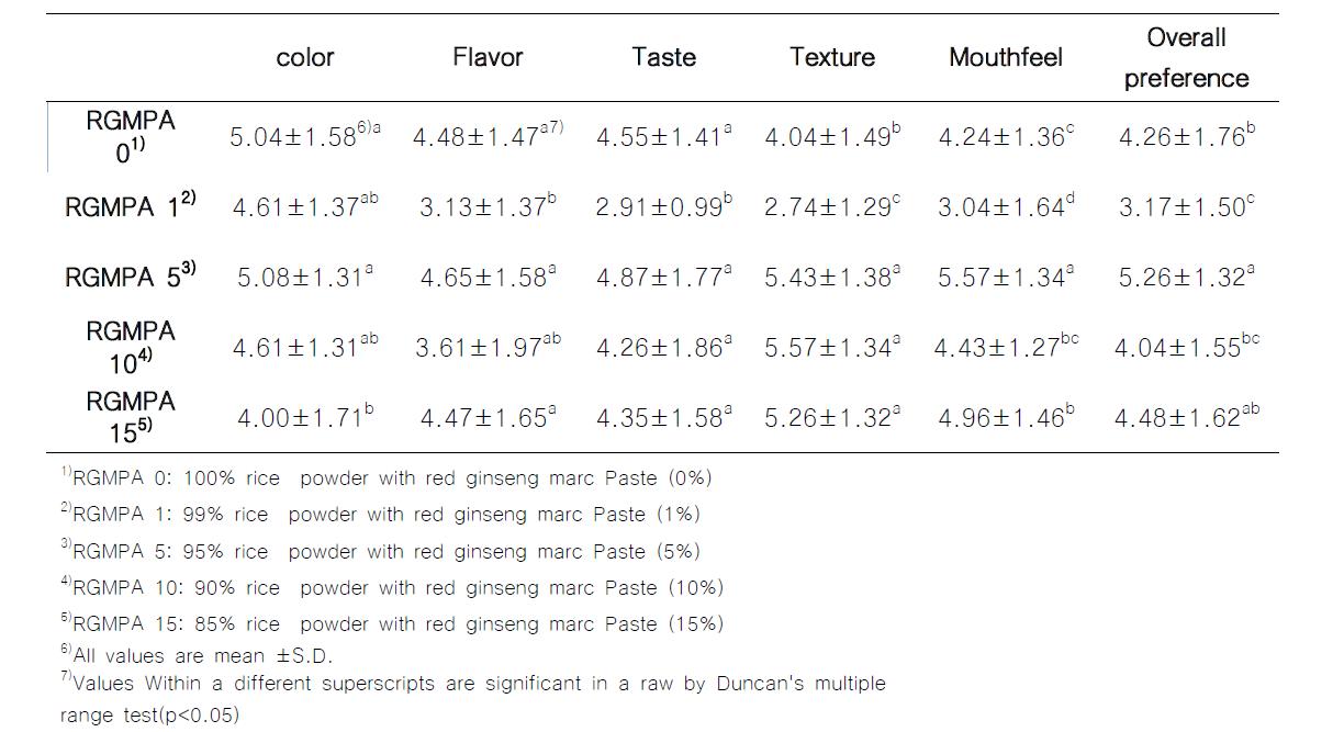 홍삼박 페이스트를 첨가한 설기떡의 관능평가 결과