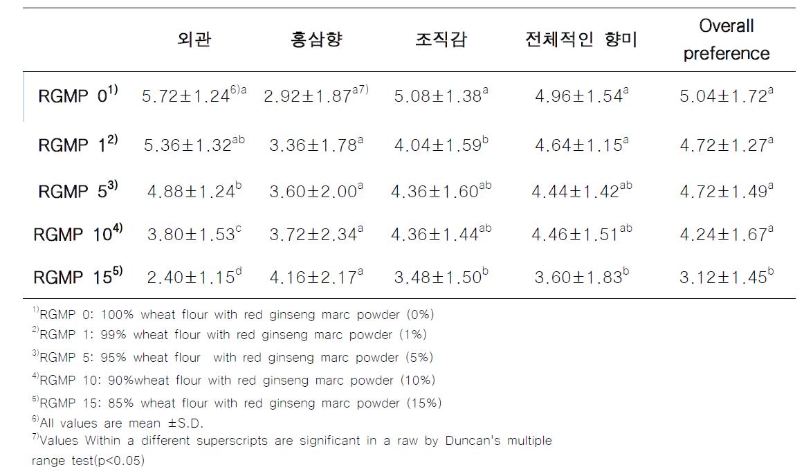 홍삼박 분말 첨가 약과 관능검사 결과