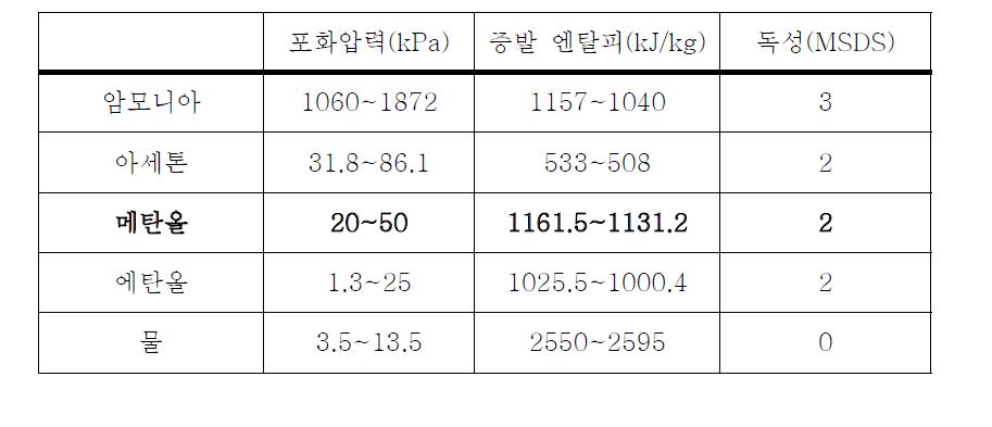 작동유체의 세부사항 (포화온도 25~50 ℃ 범위 내)