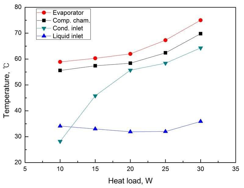 Temperature variation according to heat load at 20 ℃ coolant temperature