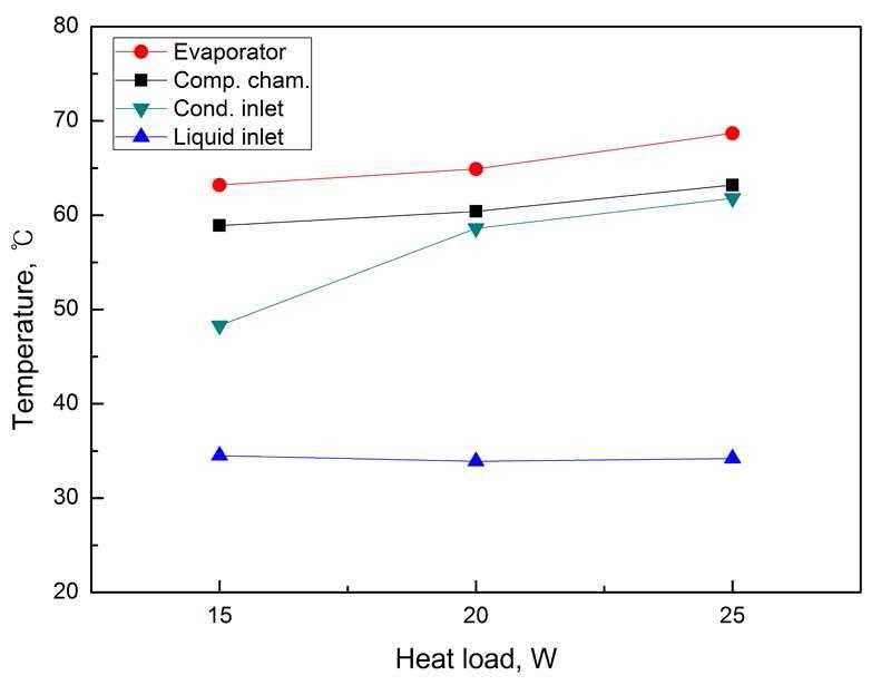 Temperature variation according to heat sink at 25 ℃ coolant temperature