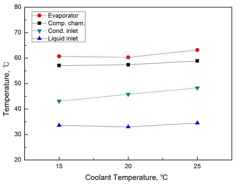 Temperature variation according to coolant temperature at 15 W heat load